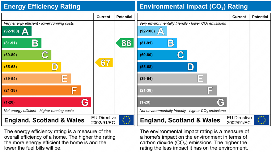 EPC Graph for Legion Road, Newcastle upon Tyne, Tyne and Wear, NE15