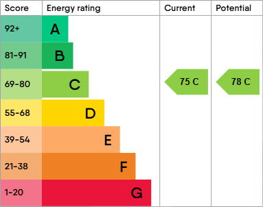 EPC Graph for Beechgrove House, 15 Wallace Street, Newcastle upon Tyne, NE2 4AU